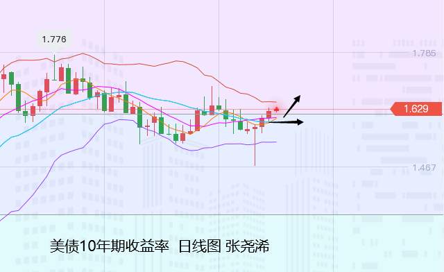 张尧浠：美债反弹美元止跌、黄金关注CPI仍需高空