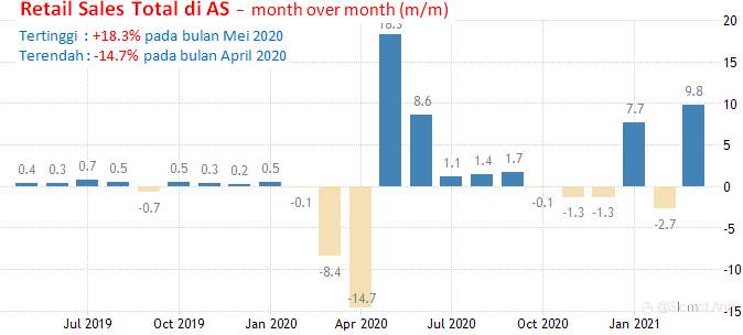 13-14 Mei 2021: Retail Sales, Jobless Claims Dan Kepercayaan Konsumen AS