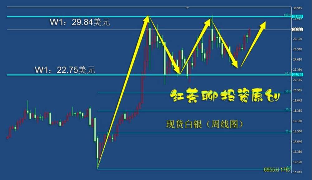 5.18上午：黄金挥剑直逼1900美元，白银怒视周线30美元压力位