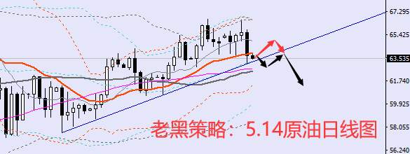 老黑策略：5.14原油分析策略