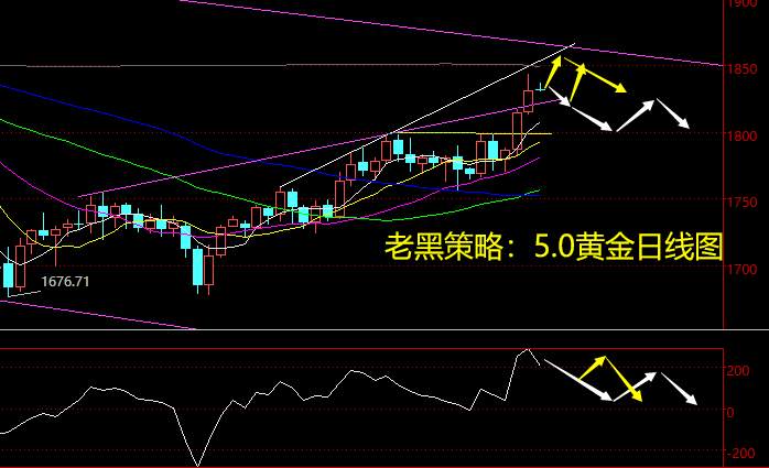 老黑策略：5.10黄金分析策略