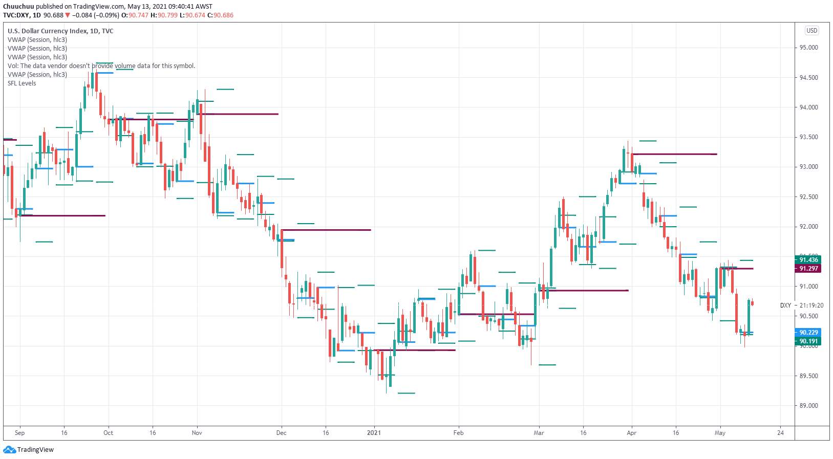 Inflation beats expectations pushing the US dollar higher