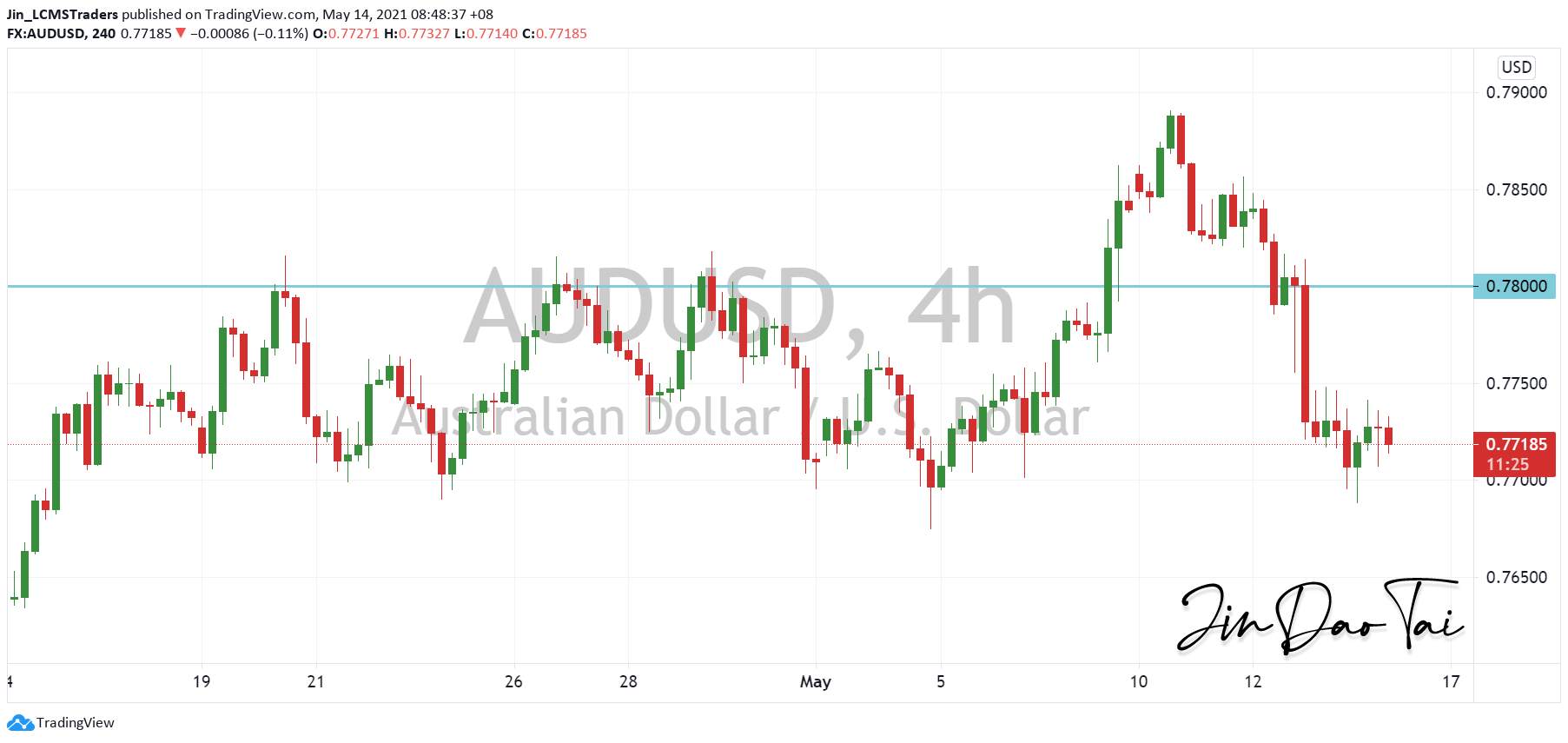 AUD/USD Outlook (14 May 2021)