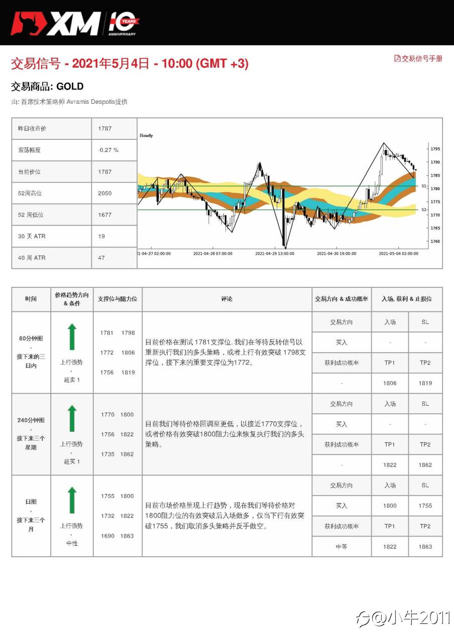5/4交易信号-黄金