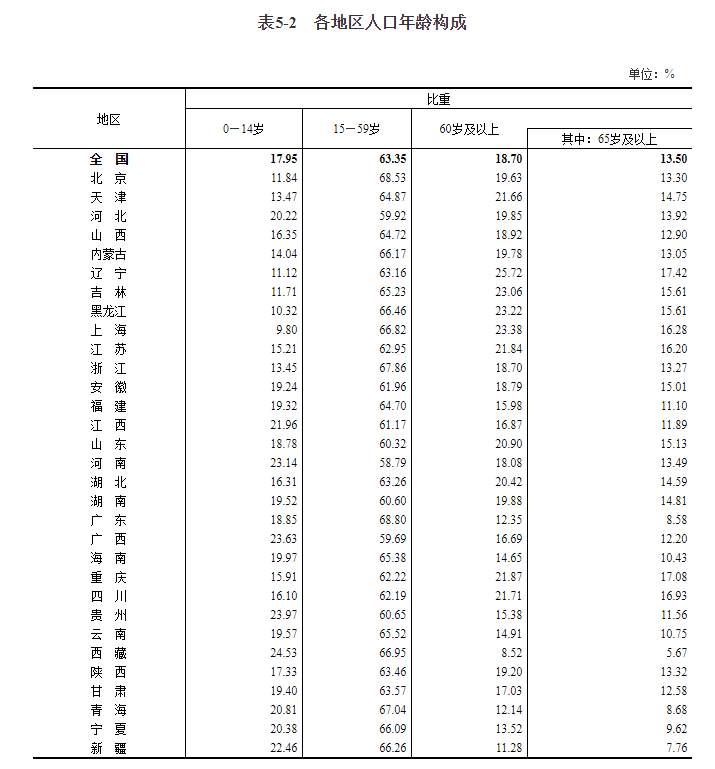 第七次全国人口普查结果公布！全国人口共141178万人