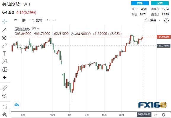 FX168每周原油调查：中美连传佳音抵消印度新冠疫情浪潮 美油大涨逾2%、下周料进一步上扬