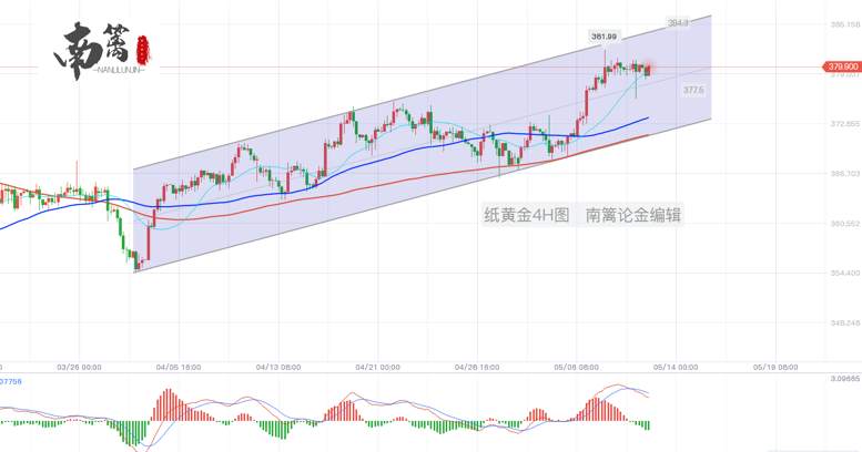 【南篱/黄金】回落探底，开盘再跌，黄金没有上涨动能了吗？