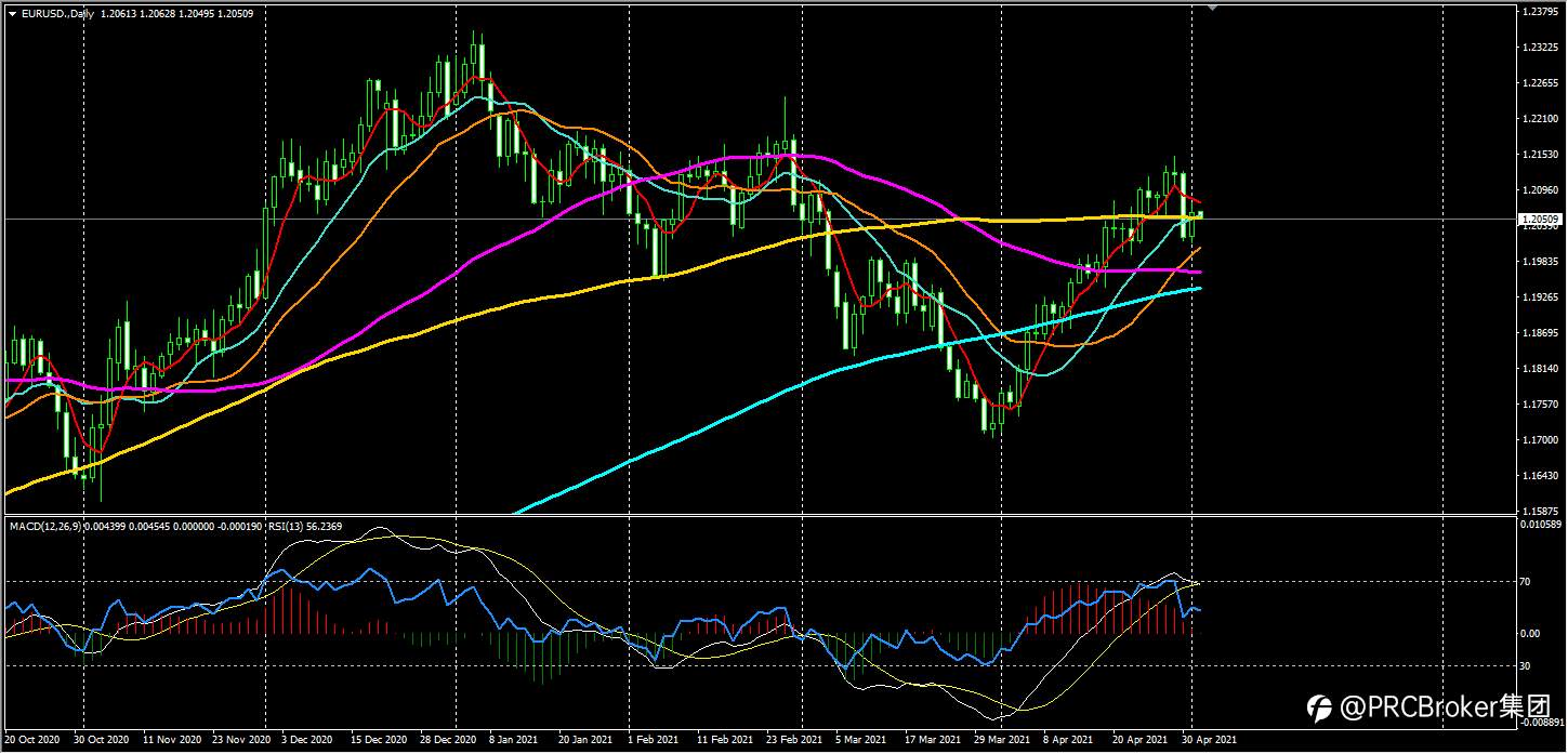 PRCBroker：20210504 今日汇评