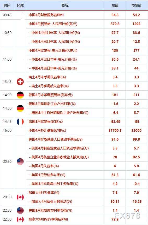 5月7日财经早餐:美债收益率拖累美元大跌,金价飙升逾30美元顶破1800关口