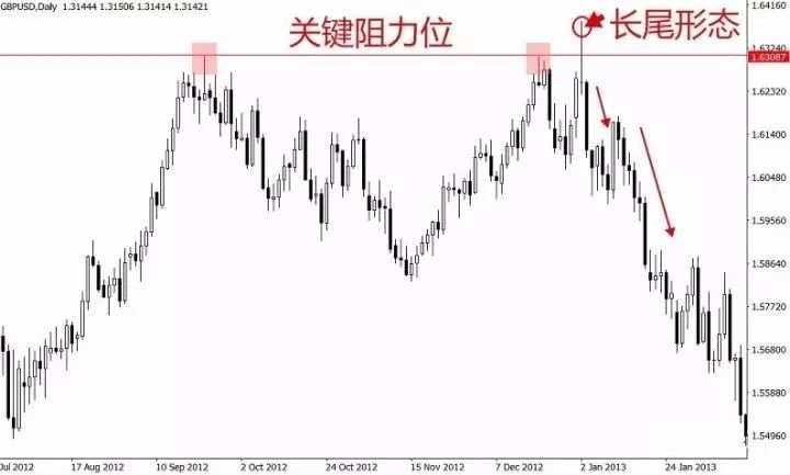 外汇K线实战讲解：长尾锤头线的运用。