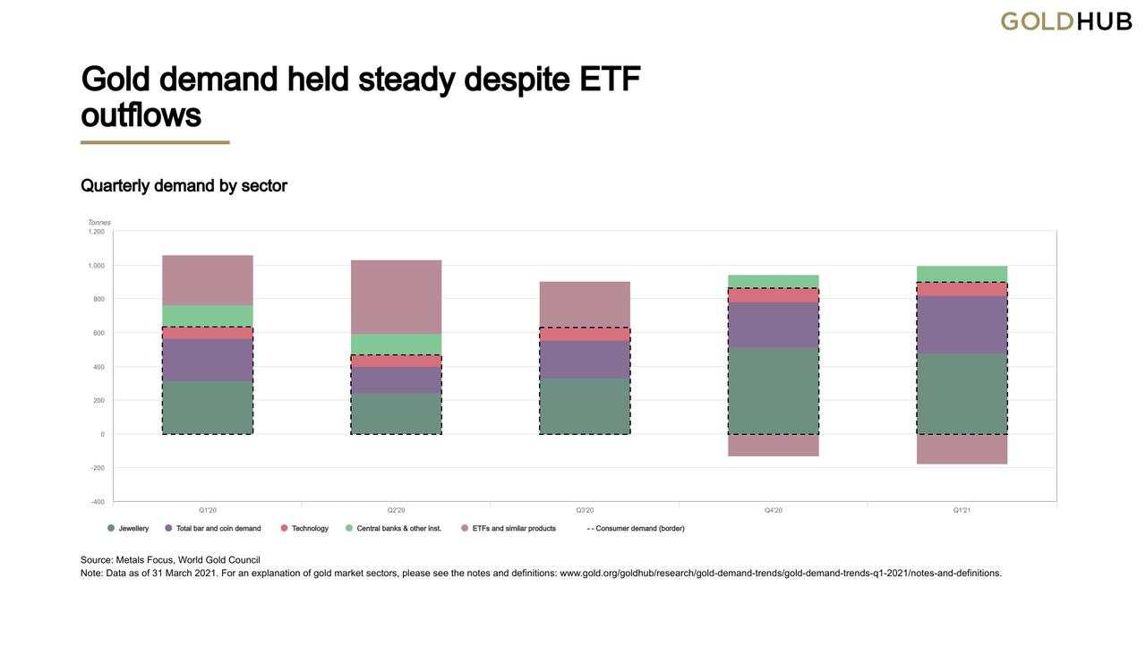 Gold Demand Trends Q1 2021