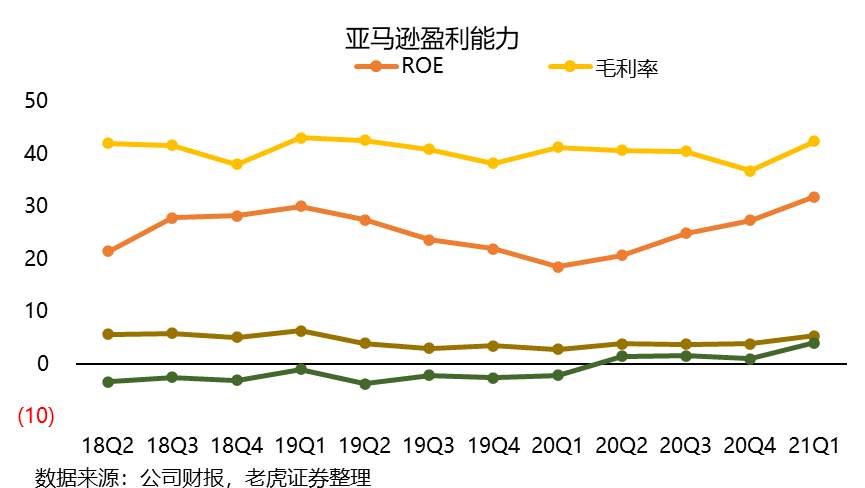 被巴菲特选中的亚马逊到底行不行