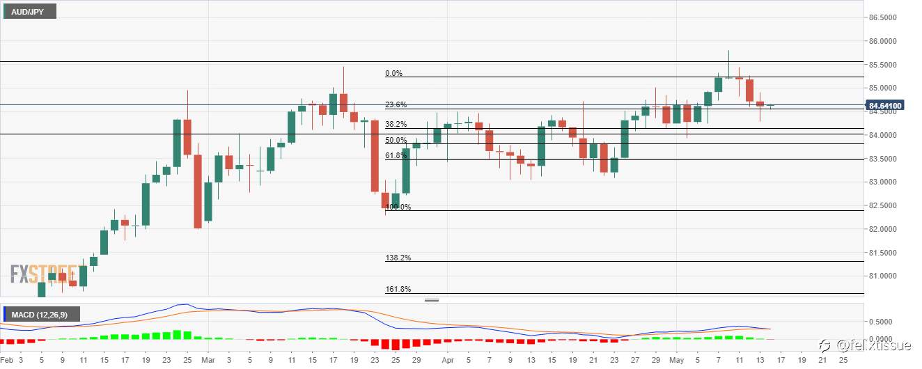 Analisis Harga AUD/JPY: Pembeli Pantau Fibonacci Retracement 38,2% di Dekat 84,15