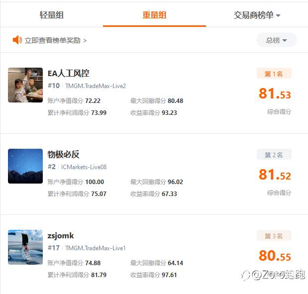 啥也没做，就成重量组第二名了