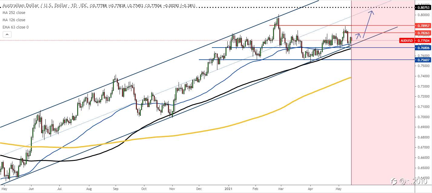 AUD/USD: Dự đoán tuần