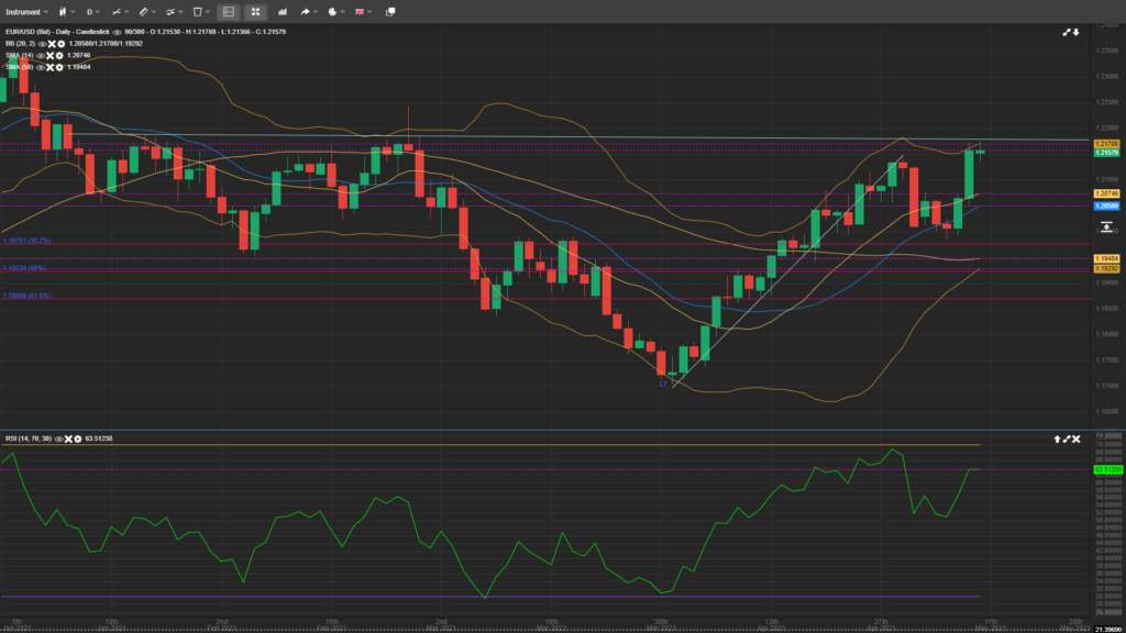 EUR/USD Bulls Eying Above 1.2200 Mark