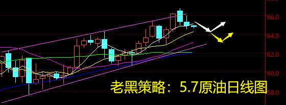 老黑策略：5.7原油分析策略