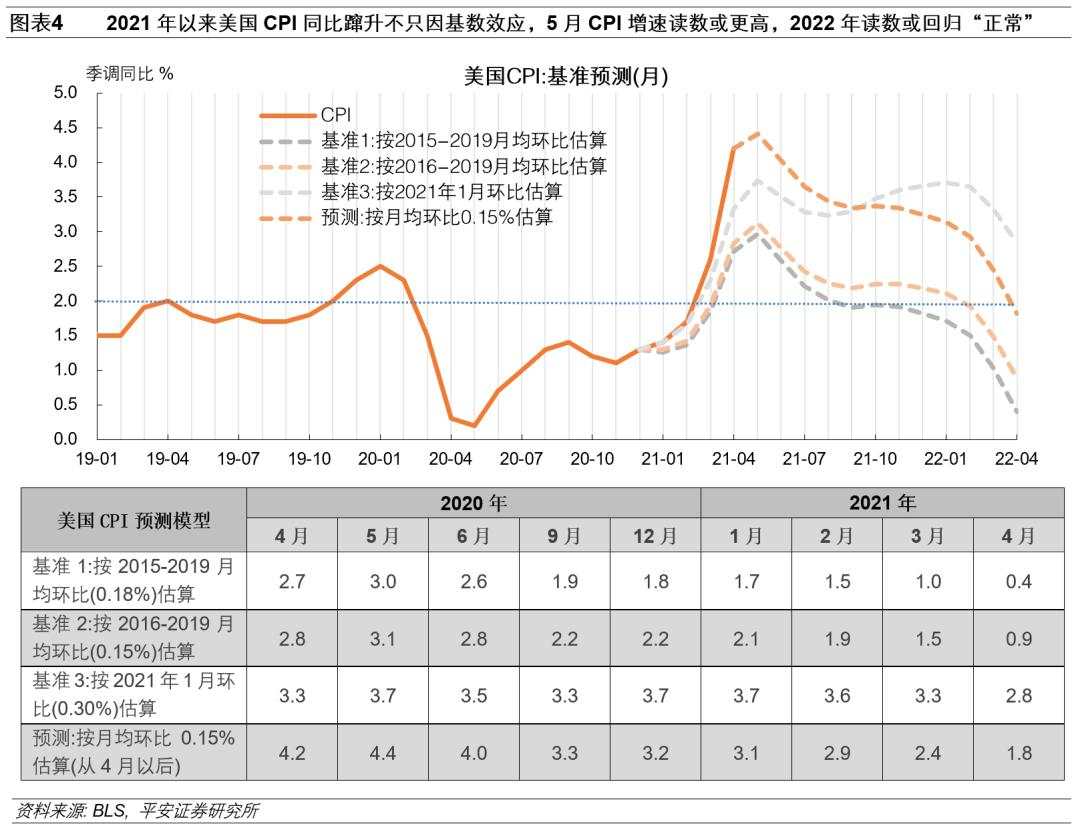 “热通胀”下的“冷思考”：美联储政策会急转弯吗？