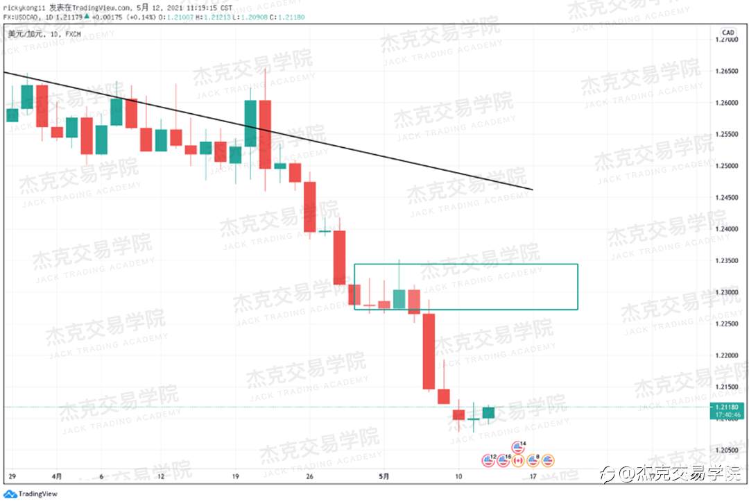 [5月12日策略]黄金/原油/英镑/欧元/美日/澳元/标普/BTC/ETH