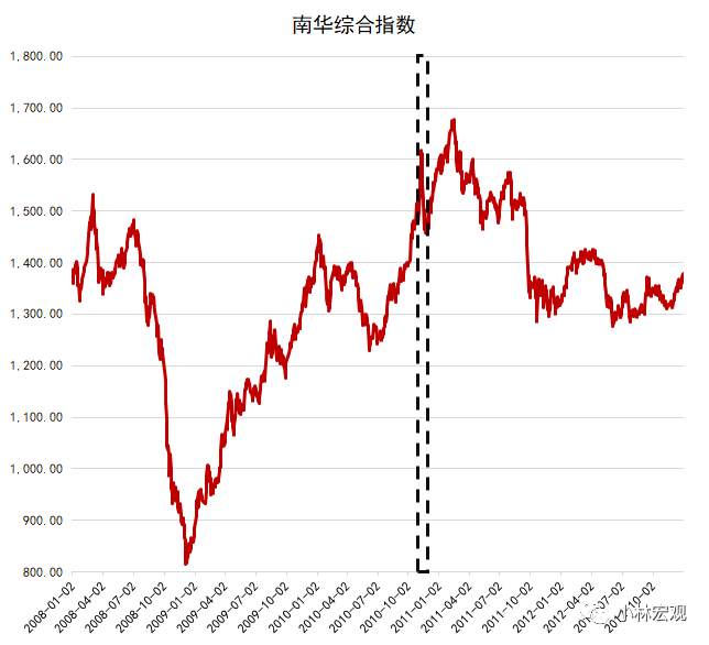 09-11年大宗商品行情复盘和启示