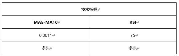 ATFX早评0507：欧元、黄金、原油，短线H4分析