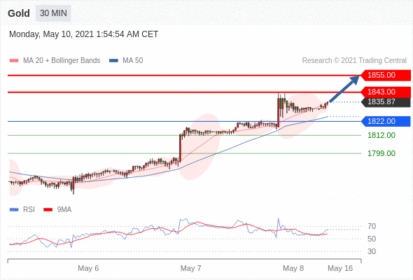 每日分析｜5/10 Trading Central 技术点评