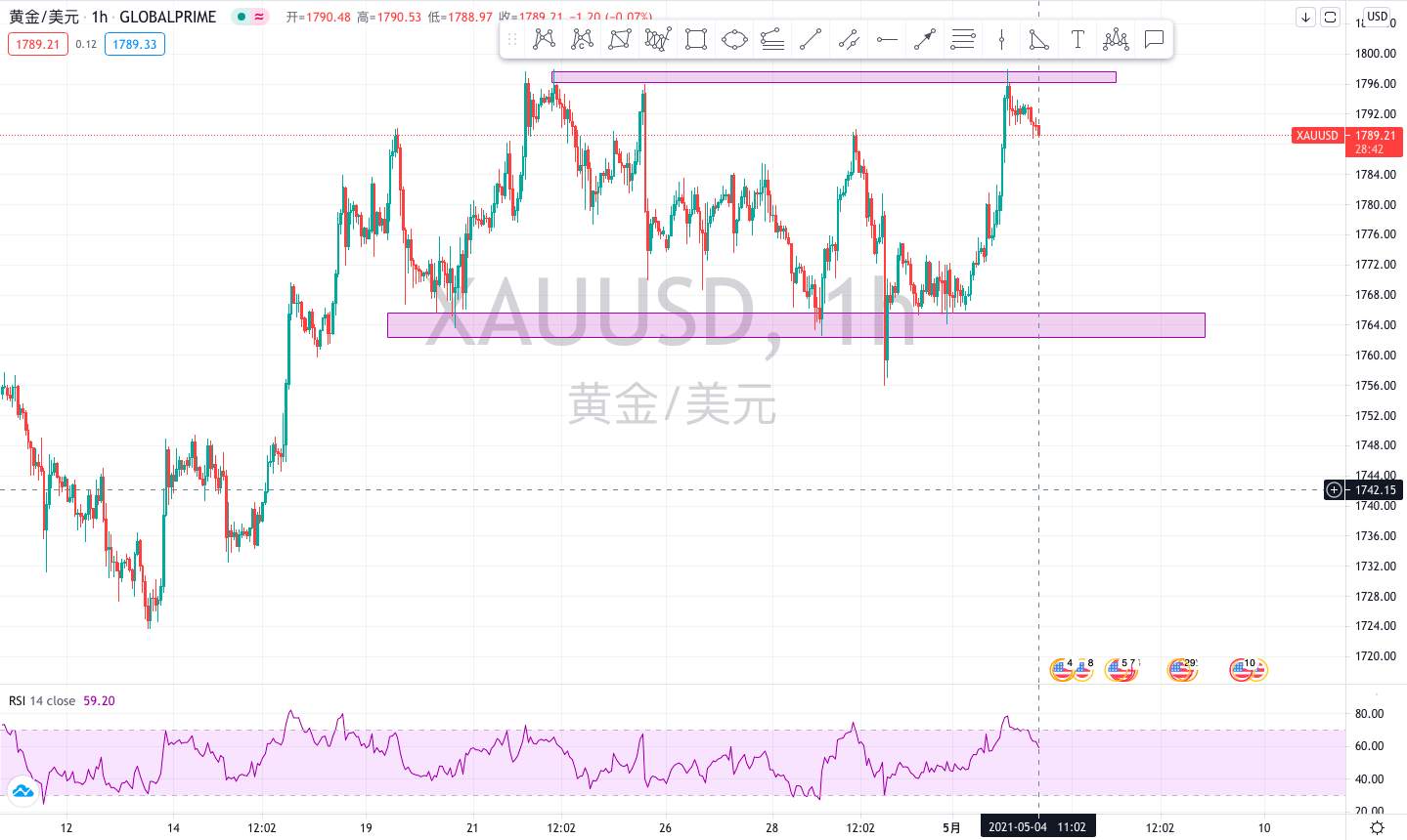 五一金价开门红，美国制造业数据不及预期