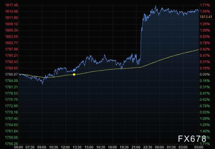 5月7日财经早餐：美债收益率拖累美元大跌，金价飙升逾30美元顶破1800关口