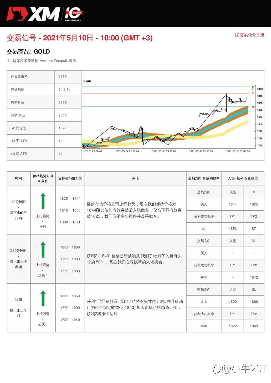 5/10交易信号-黄金