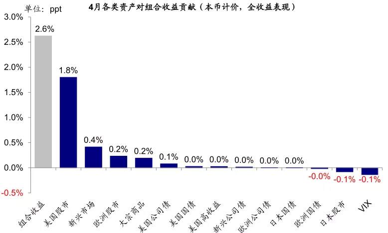 海外市场是否面临“五月卖出”风险？