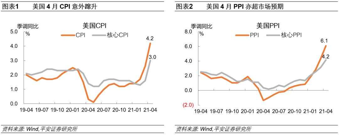“热通胀”下的“冷思考”：美联储政策会急转弯吗？