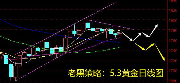 老黑策略：5.3黄金分析策略