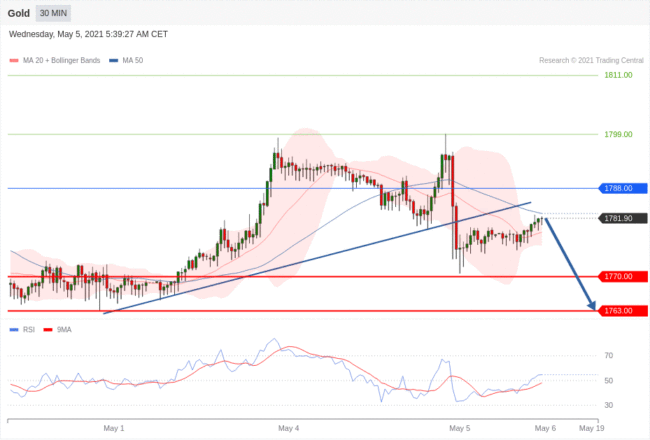 每日分析｜5/5 Trading Central 技术点评