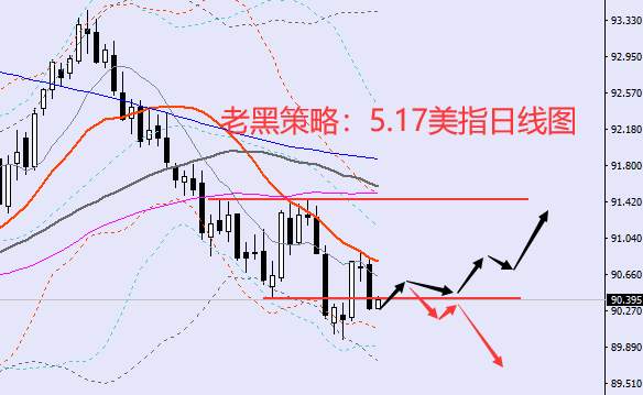 老黑策略：5.17外汇分析策略