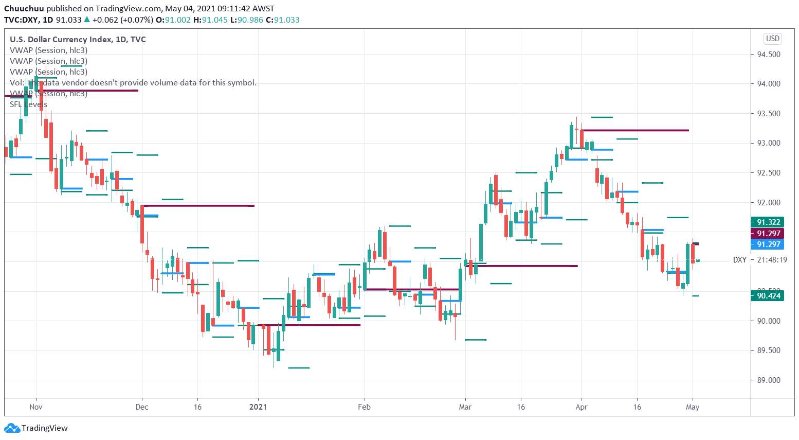 USD testing 91.00 after a minor sell off overnight.