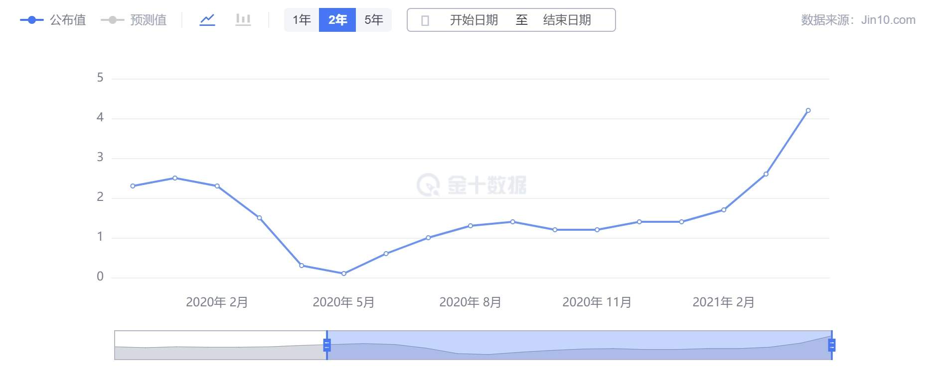 嘉树:影响黄金价格波动的两个变量