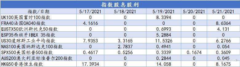 CXM希盟本周指数及美股产品股息股利信息表(05/17-05/21)