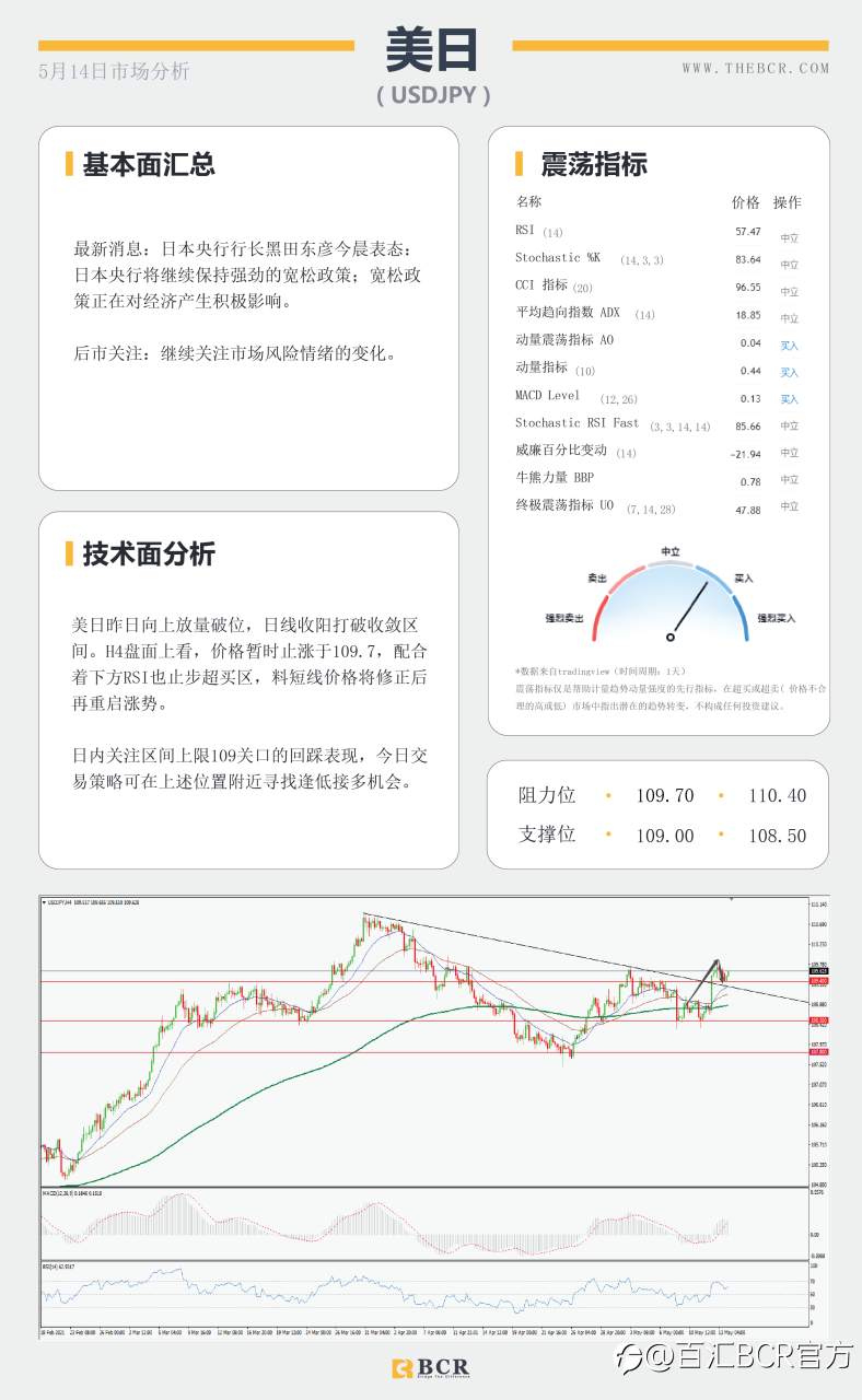 【百汇BCR今日市场分析2021.05.14】PPI数据再添通胀佐证，油价迎来单月最大跌幅