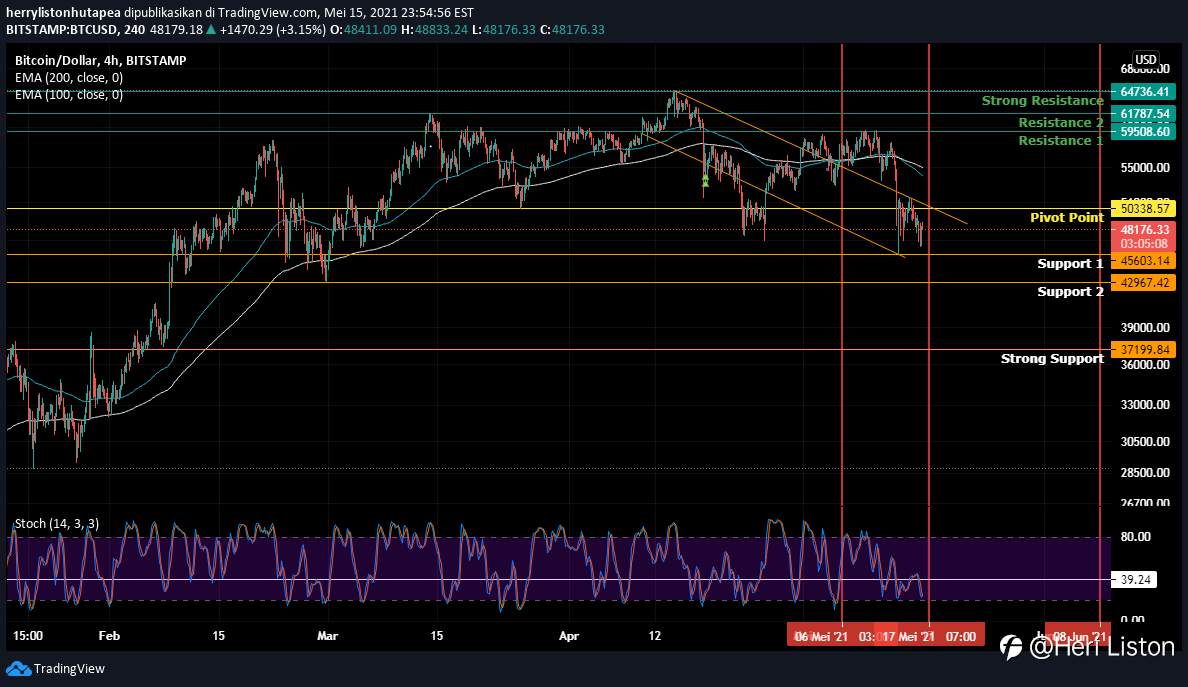 BTC/USD Wait to Bull