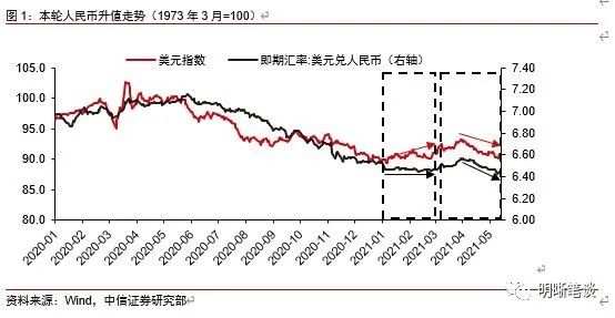 人民币还有升值空间，下个目标6.2？
