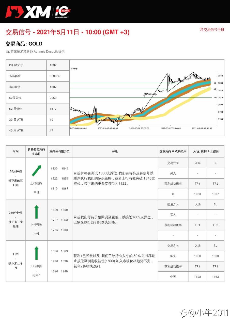 5/11交易信号-黄金