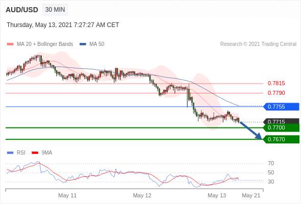IFSMarkets|5月13日 Trading Central市场简报