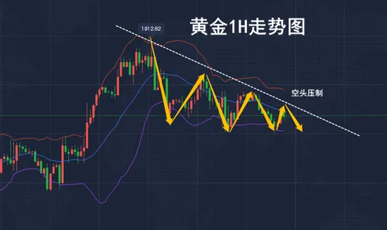 艾慕清：5.28黄金多头示弱，空头能否形成强压？