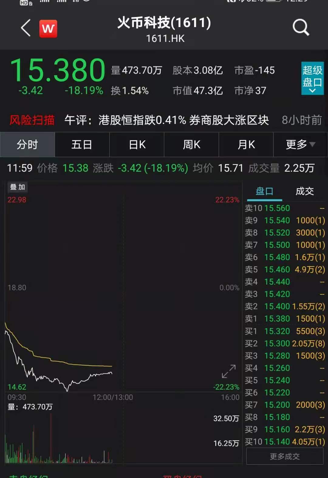 冲上热搜！深圳顶级学位房狂降662万！虚拟货币集体又崩了，广州荔湾确诊病例感染印度变异株！