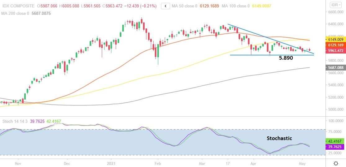 IHSG Masih Malu-malu Tembus 6.000 di Sesi II?
