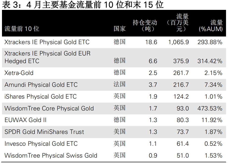 4月全球黄金ETF持仓继续减少，这个区域却悄悄增持