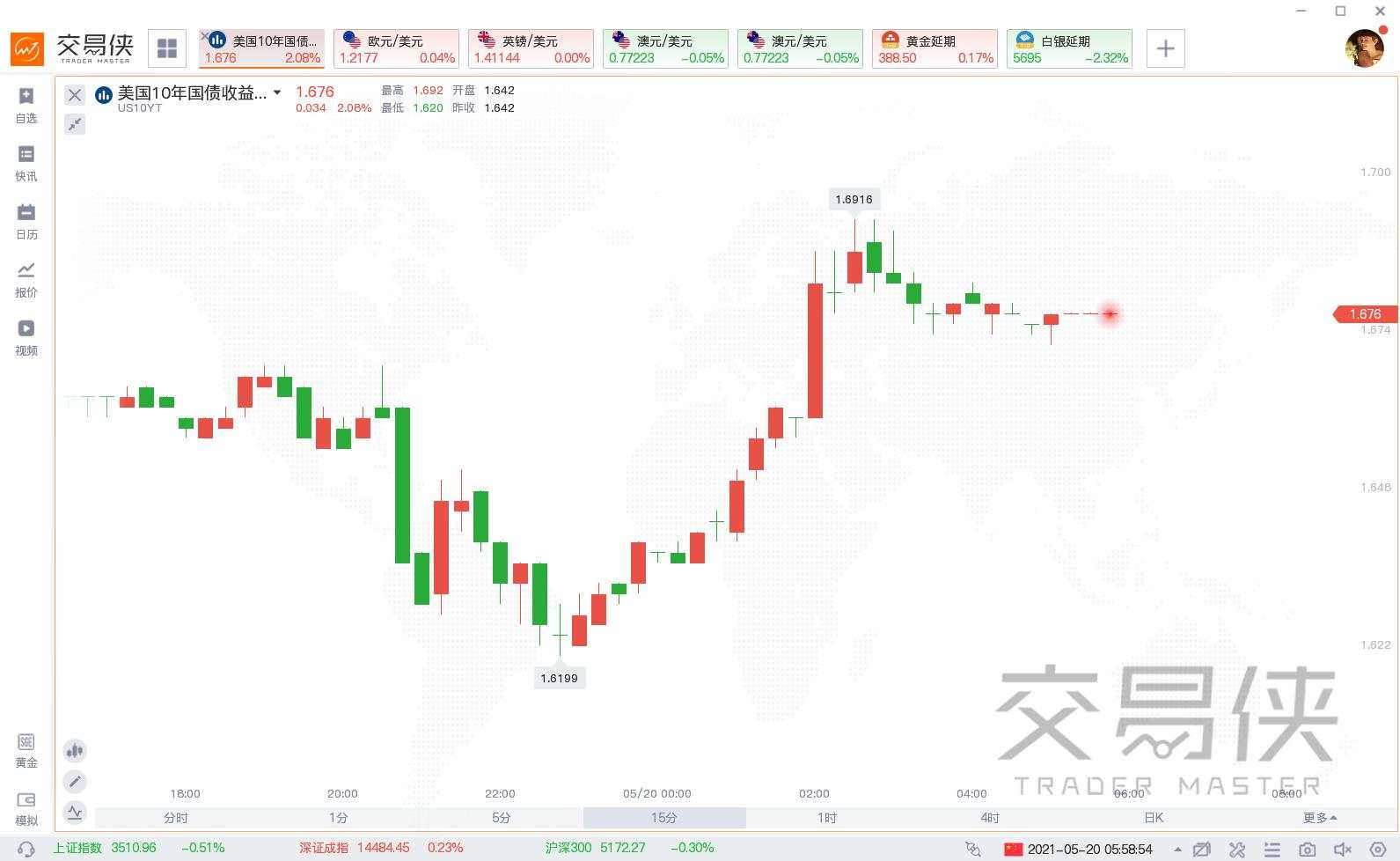 美联储4月纪要暗示QE“大限将至”，美元大反攻黄金一度逼近1860