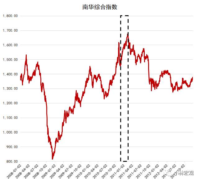 09-11年大宗商品行情复盘和启示