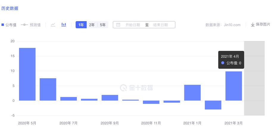 黄金市场一片利好，可是他偏偏选择在“风口”撤退