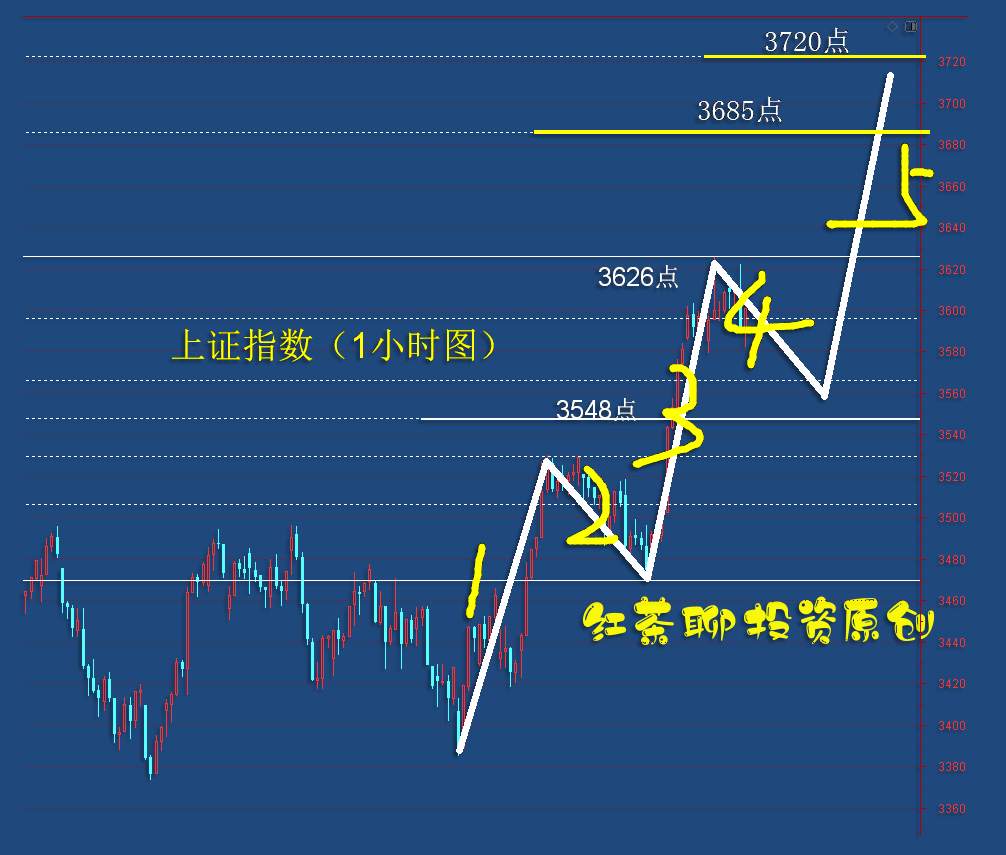 5.29干货：上证指数一旦发力，何止4000点？